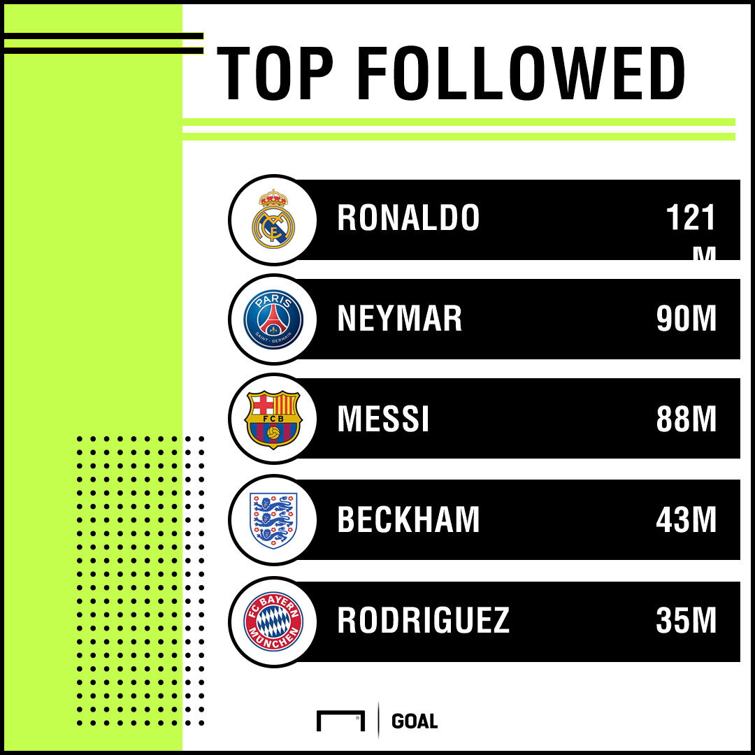 insta followers - cristiano ronaldo instagram followers count