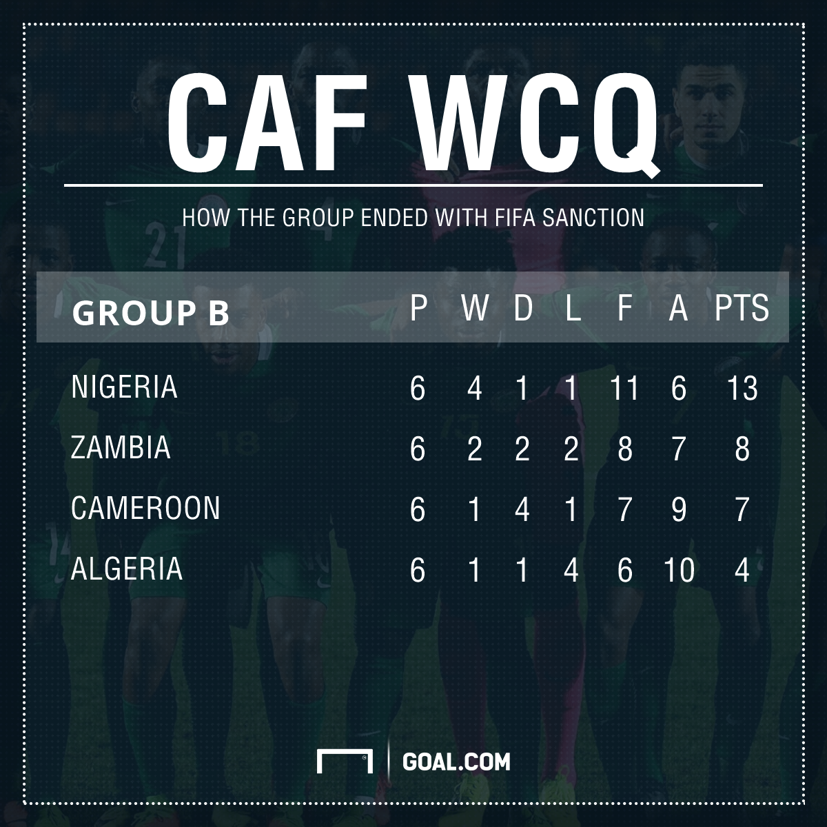 Caf Group B WCQ