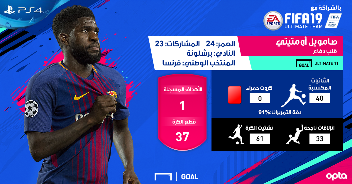 تصويت FIFA 19 | صامويل أومتيتي أفضل قلب دفاع في العالم حسب زوار جول