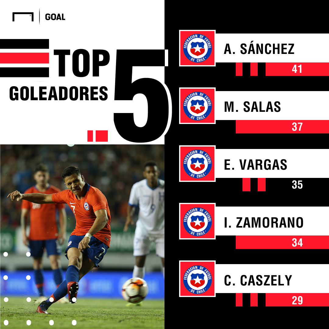 Los máximos goleadores históricos de la Selección chilena