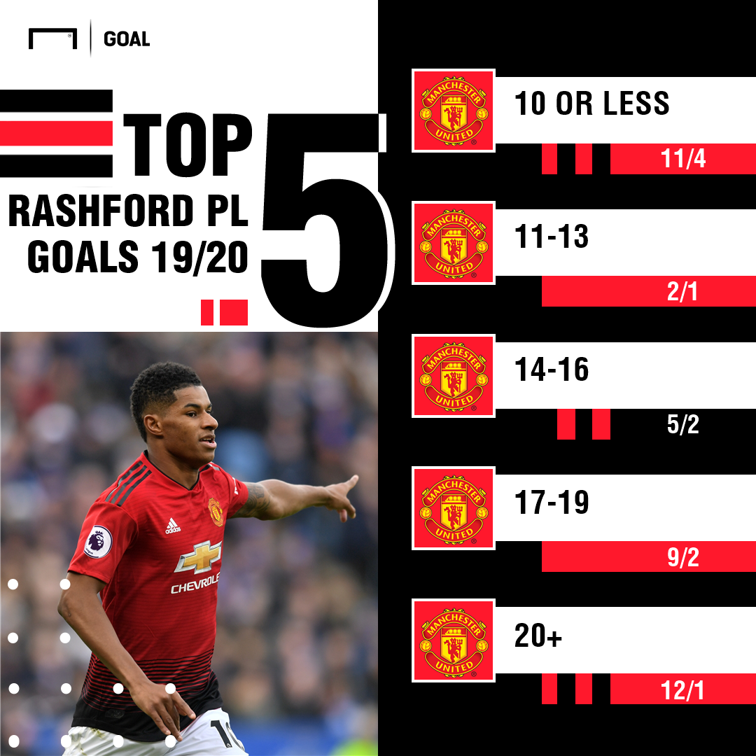 betting-special-rashford-12-1-to-score-20-premier-league-goals-after