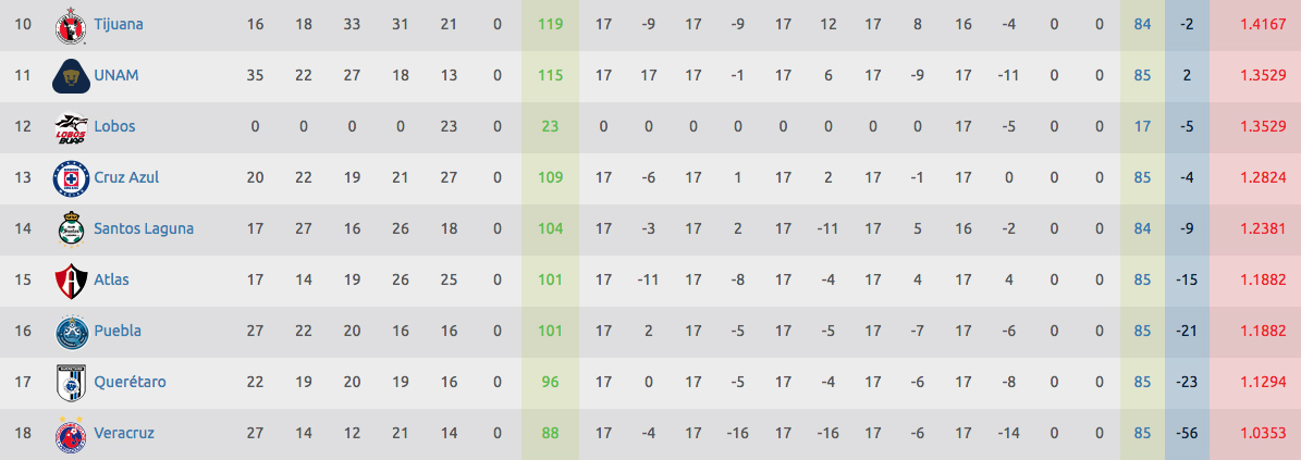 Apertura 2017: Tabla del descenso de la Liga MX  Goal.com