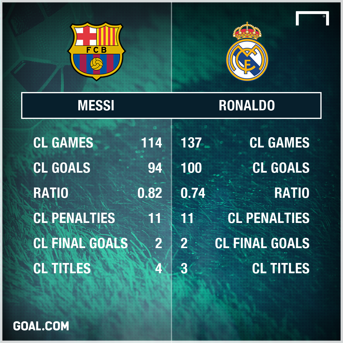 Total Goals Messi Vs Ronaldo