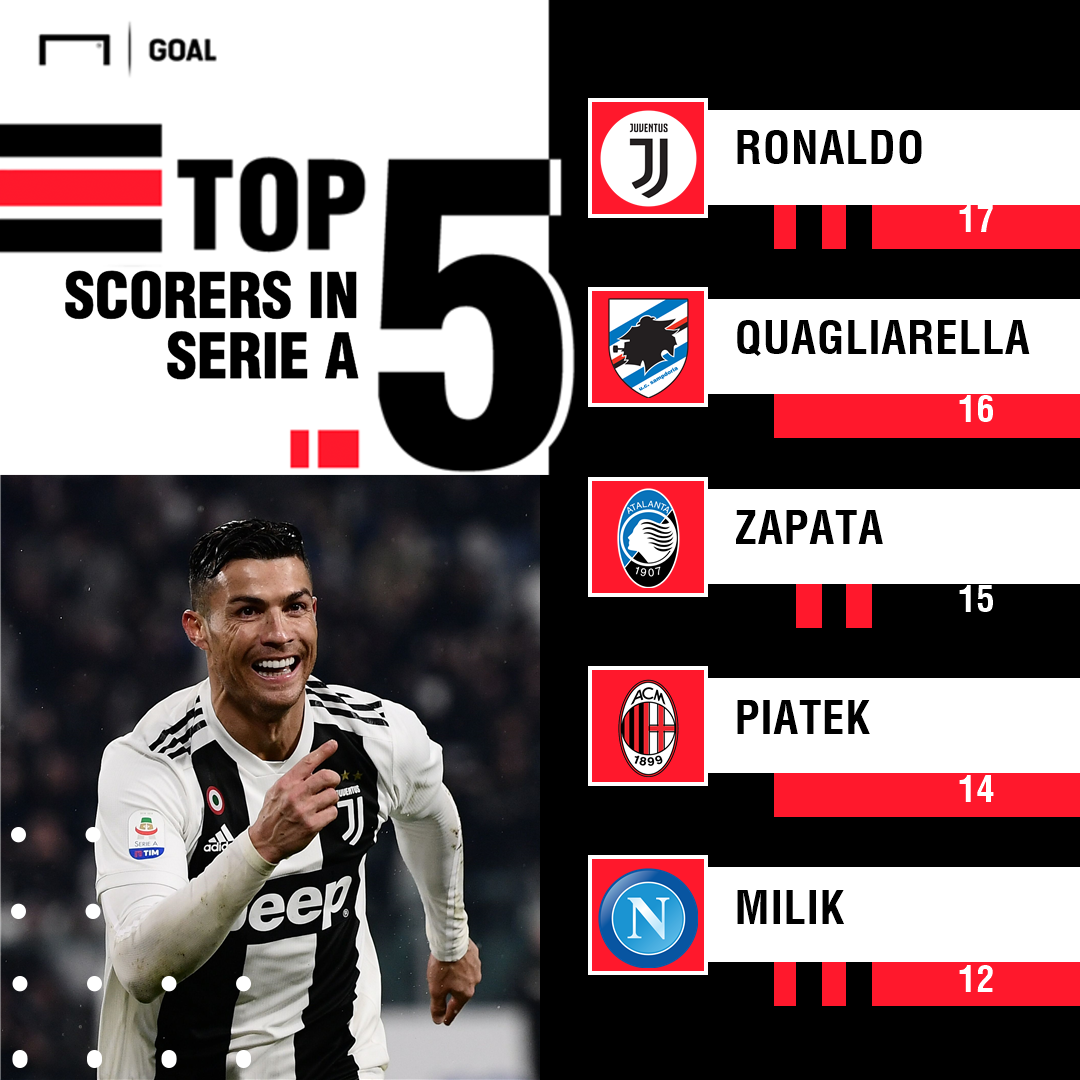 Top scorers in Serie A