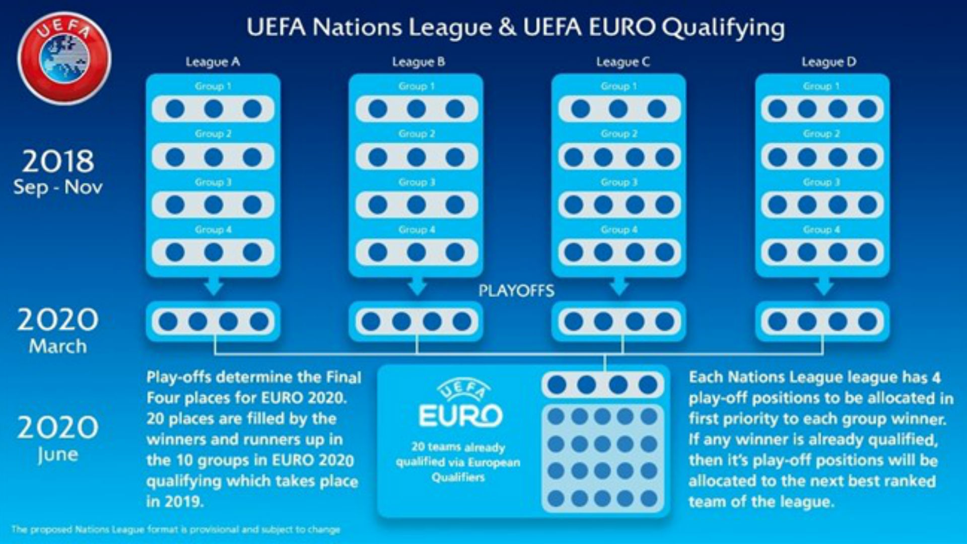 What is the UEFA Nations League? Groups, fixtures, results & how it