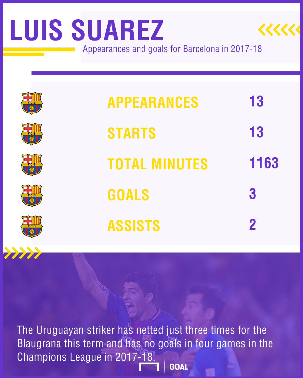 Luis Suarez stats