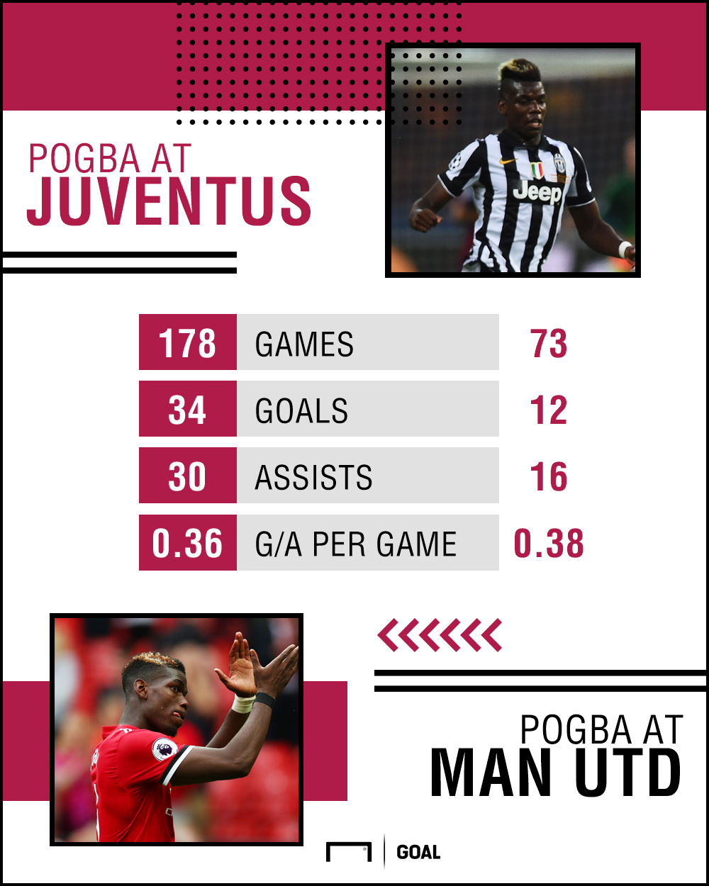 Paul Pogba stats