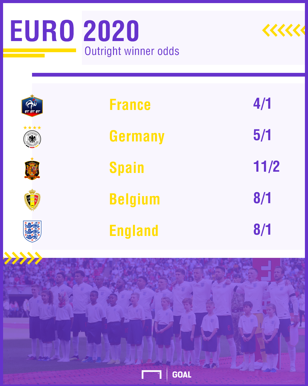 Betting: England 8/1 to win Euro 2020 after World Cup ... Euro 2020