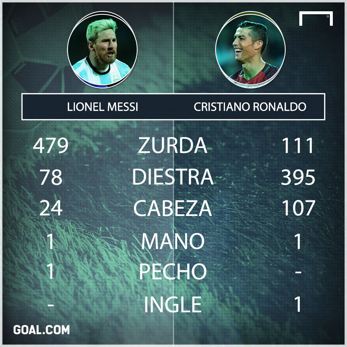 Números Y Estadísticas De Messi Vs. Cristiano Ronaldo: ¿quién Es Mejor ...