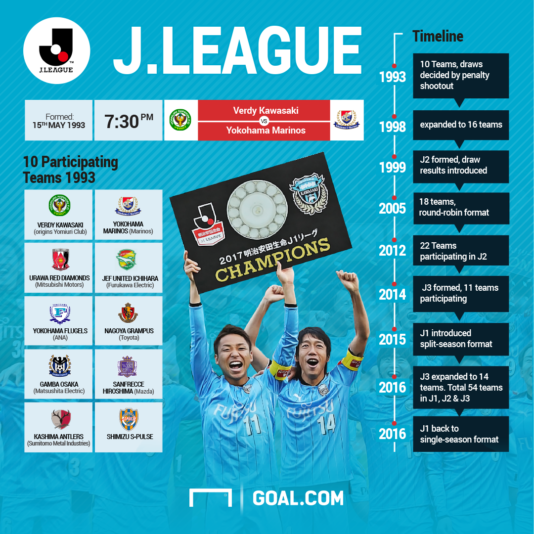 25 Years Of J League - Rise And Fall Of Asia’s No.1 Football League ...