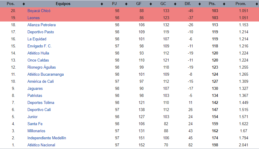 Descenso de la Liga Águila 2018 Cómo se define y qué equipos luchan la