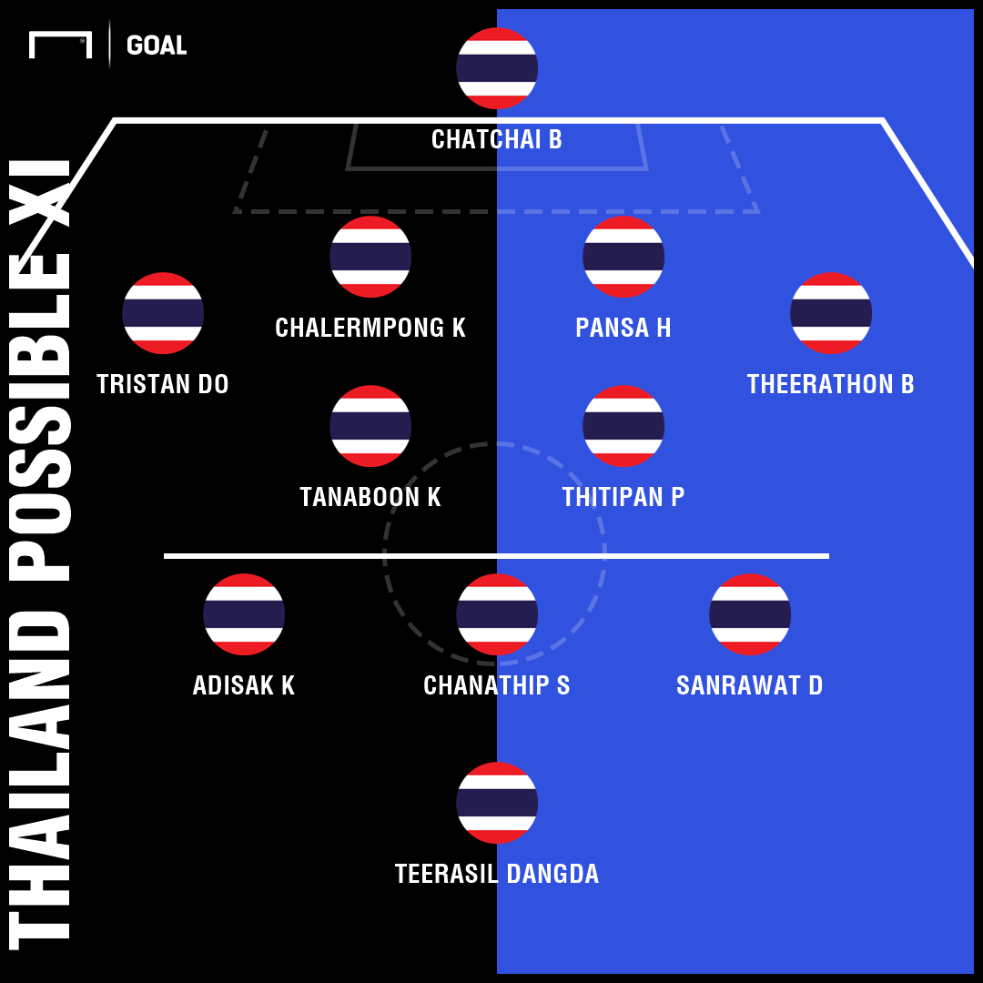 Thailand possible XI India