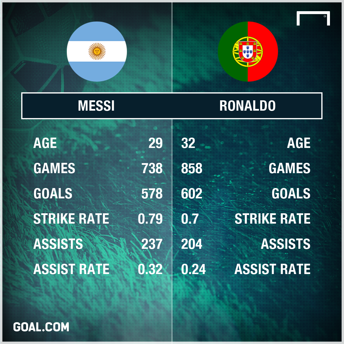 Messi v Ronaldo - who has scored & assisted more goals ...