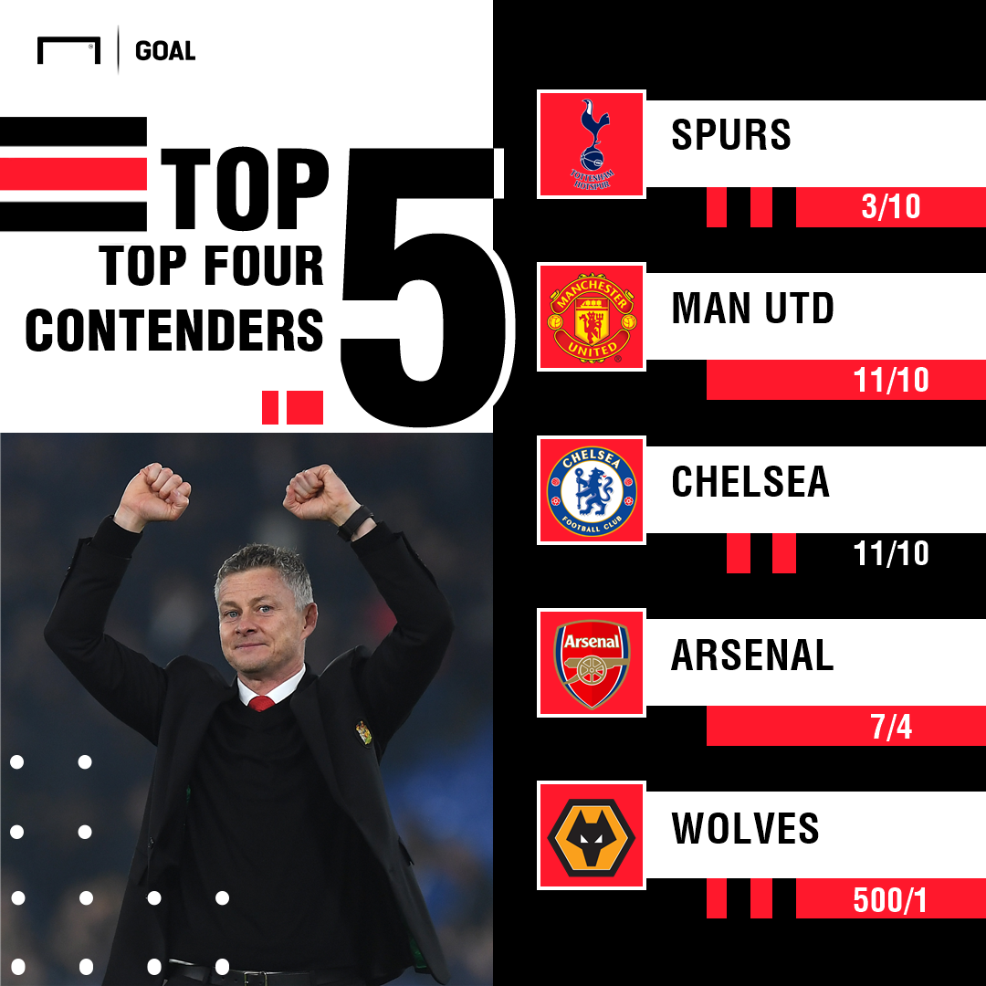 https://images.performgroup.com/di/library/GOAL/f1/f4/top-four-contenders-odds-update_qgxz983rqrk41ve1rox8y874v.png https://images.performgroup.com/di/library/GOAL/f1/f4/top-four-contenders-odds-update_qgxz983rqrk41ve1rox8y874v.png