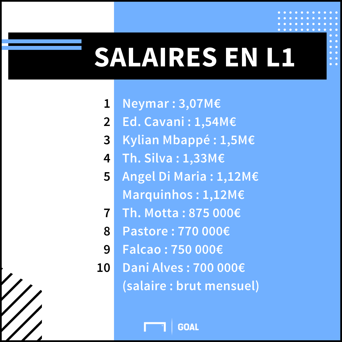 Salaires de Ligue 1 : Neymar, Cavani et Mbappé en tête du ...