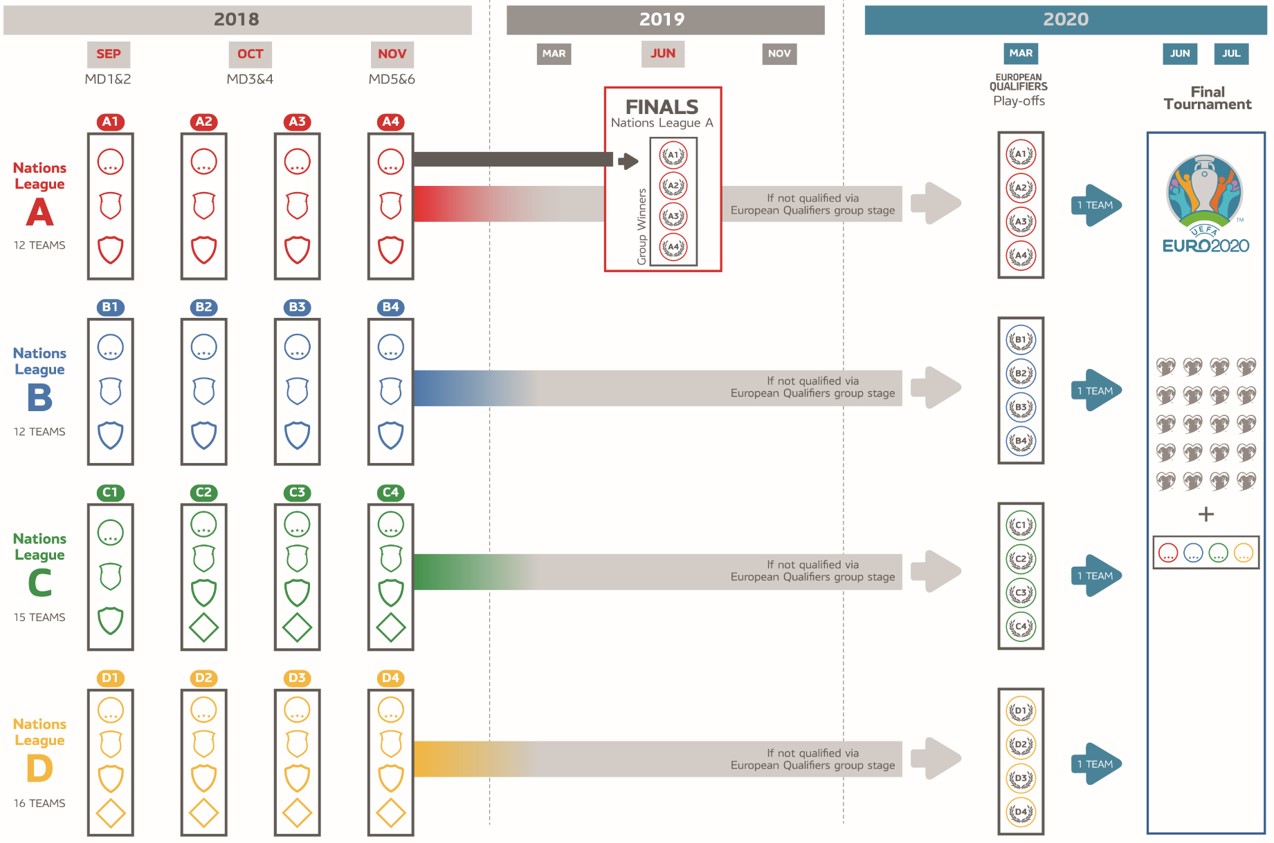 What is the UEFA Nations League? Europe's plan to ...