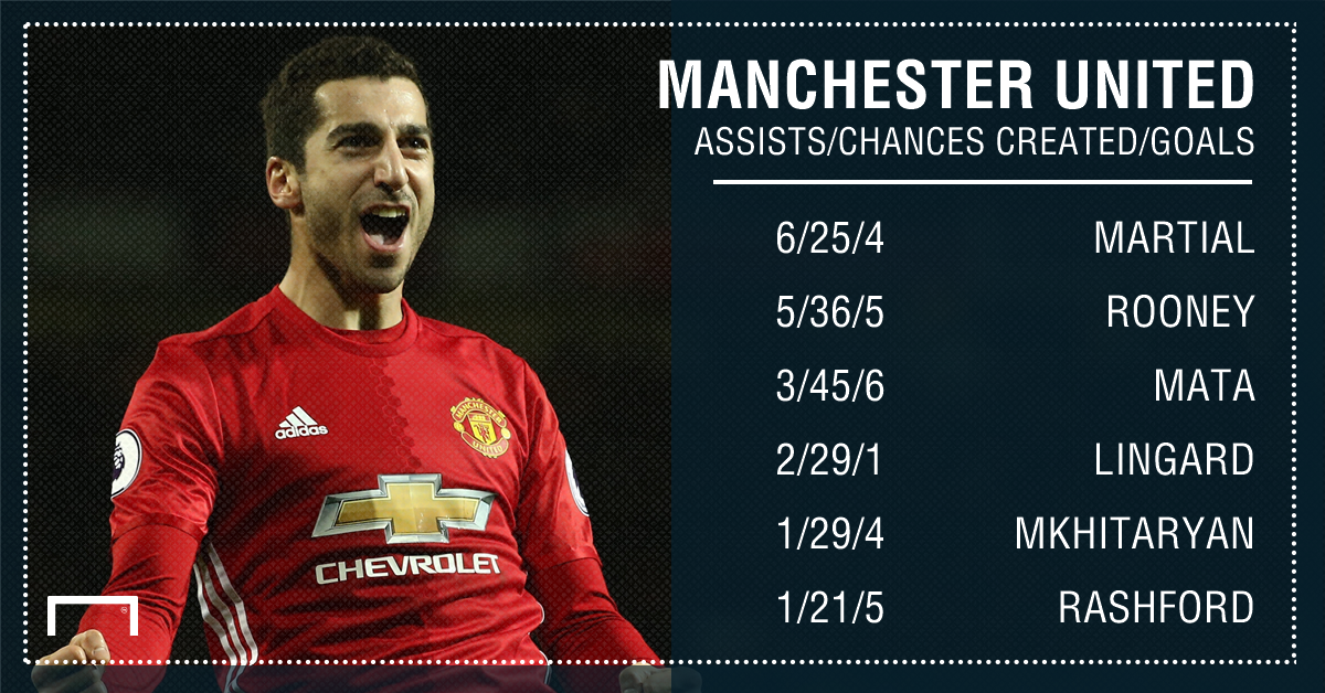 manchester-united-assists-chances-goals-15-17_1qpngw5vi84t61721097nzokao.png