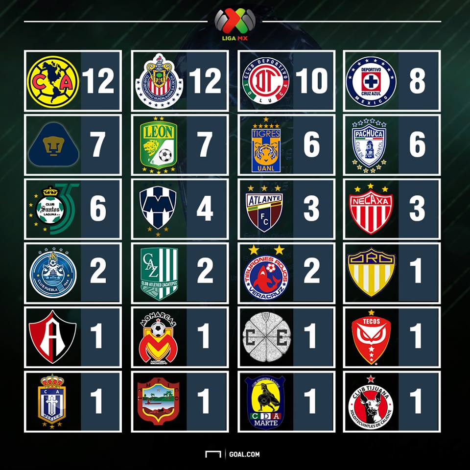 ¿Qué equipo tiene más Ligas MX en México?