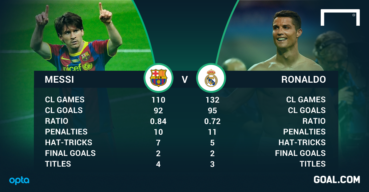 Will Messi break Ronaldo's Champions League group-stage goals record ...