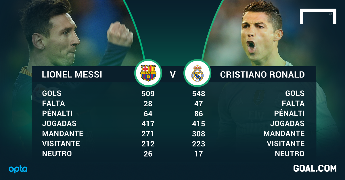 Messi ou Cristiano Ronaldo quem tem os melhores números? Messi ou Cristiano Ronaldo quem tem os melhores números?