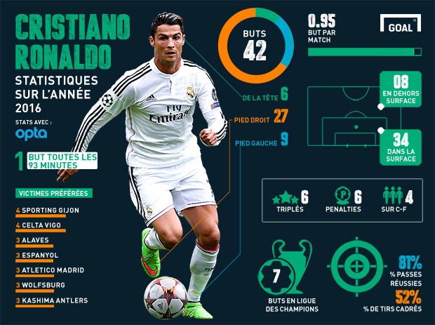 Ronaldo et Messi: deux joueurs aux statistiques incroyables