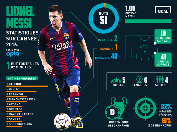 Ronaldo et Messi: deux joueurs aux statistiques incroyables
