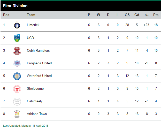 Is the League of Ireland First Division the most uneven league in the ...