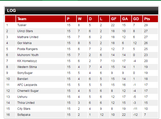 Premier League Log Table Standings | Awesome Home