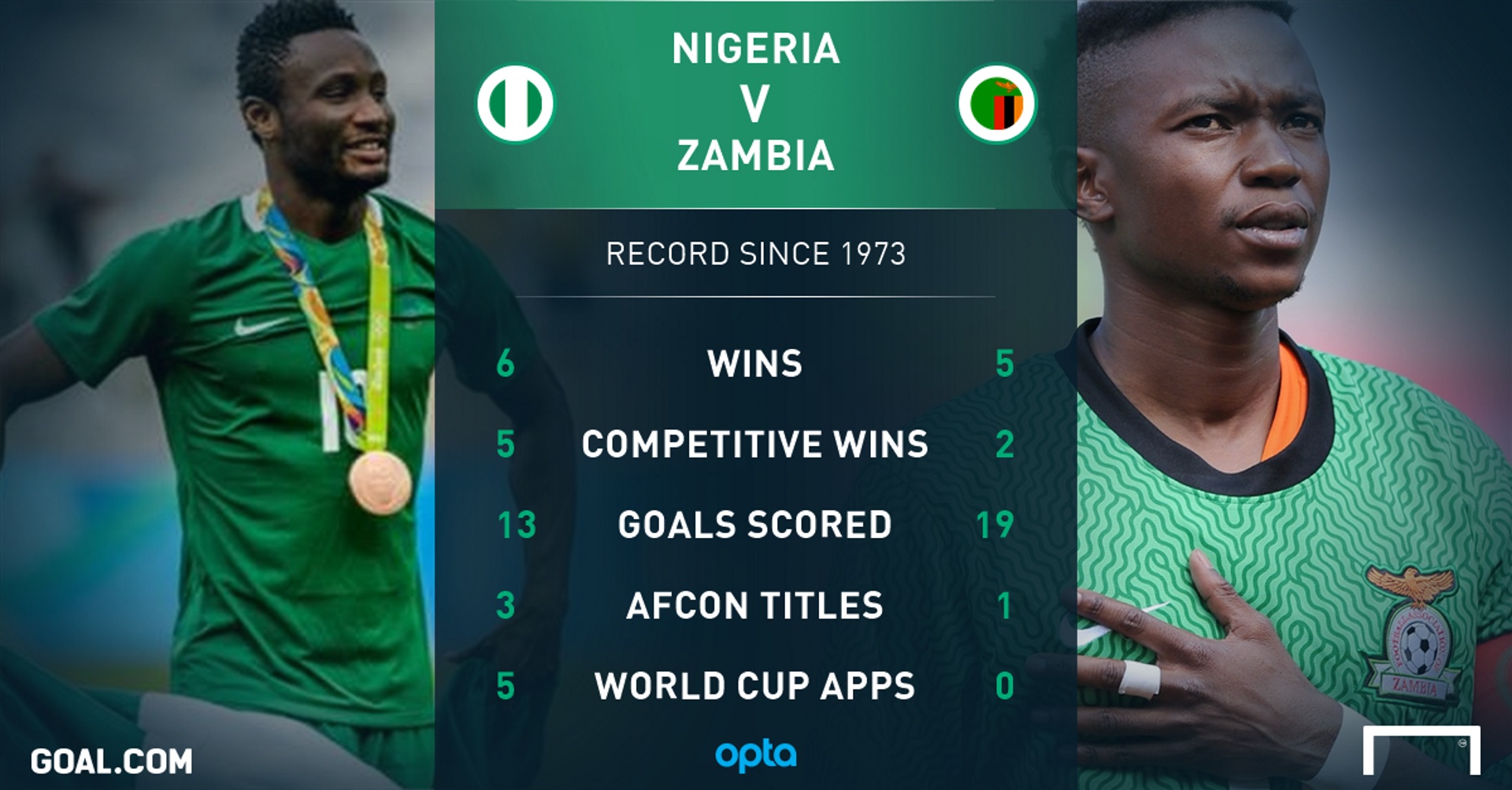 1 a win competition. Нигерия time. Zambia win. Hw many times Nigeria has won World Cup. Zambia vs Japan FLAC.