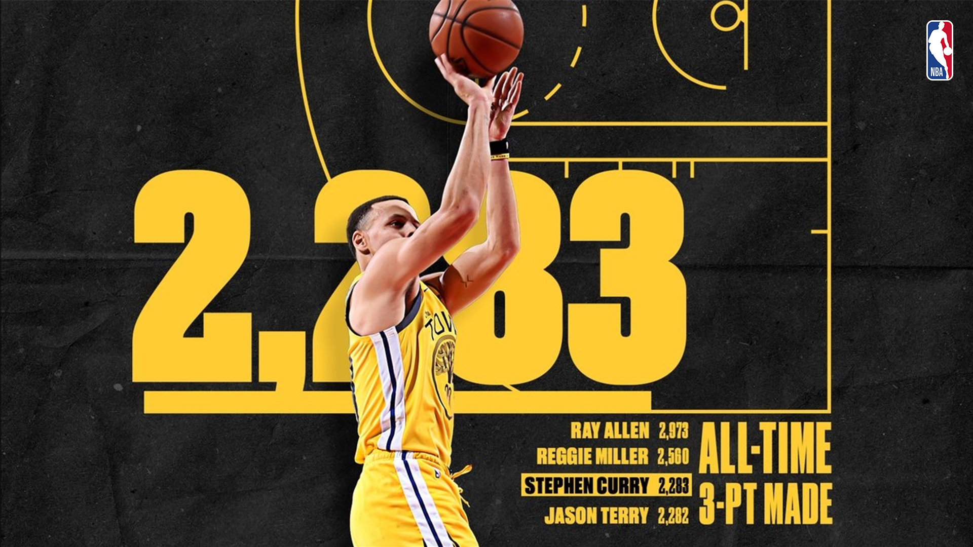 Steph Curry moves into 3rd on NBA's all-time 3PM list in Warriors' blowout win ...1920 x 1080