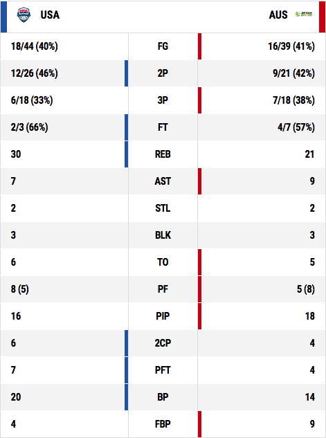 Fiba World Cup 19 United States Vs Australia Exhibition Live Updates Scores Stats Nba Com Canada The Official Site Of The Nba Fiba World Cup 19 United States Vs Australia Exhibition Live Updates Scores Stats Nba Com Canada The Official Site Of The Nba