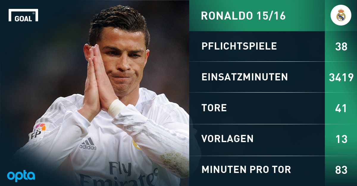 Wie Viele Tore Hat Ronaldo Insgesamt Geschossen