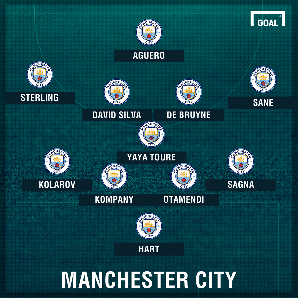 wie manchester city unter