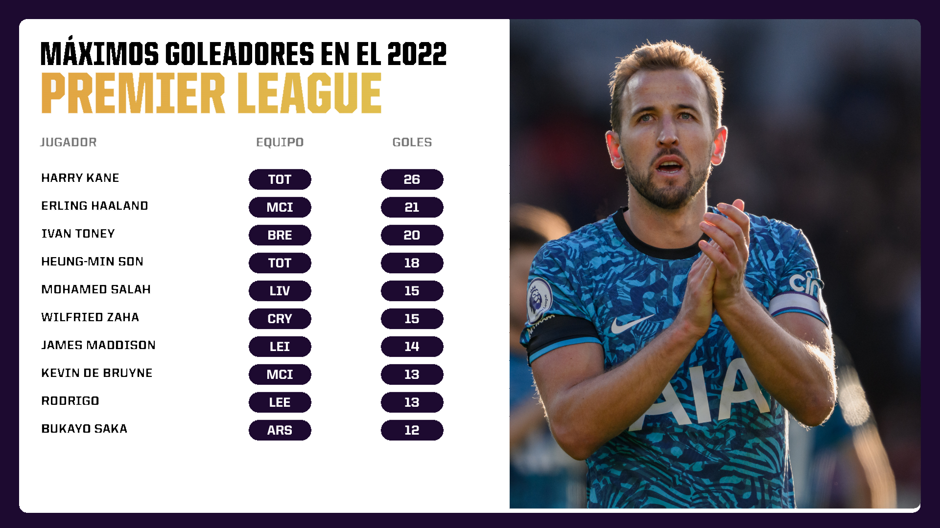 Los máximos goleadores del 2022 la Premier League | DIRECTV