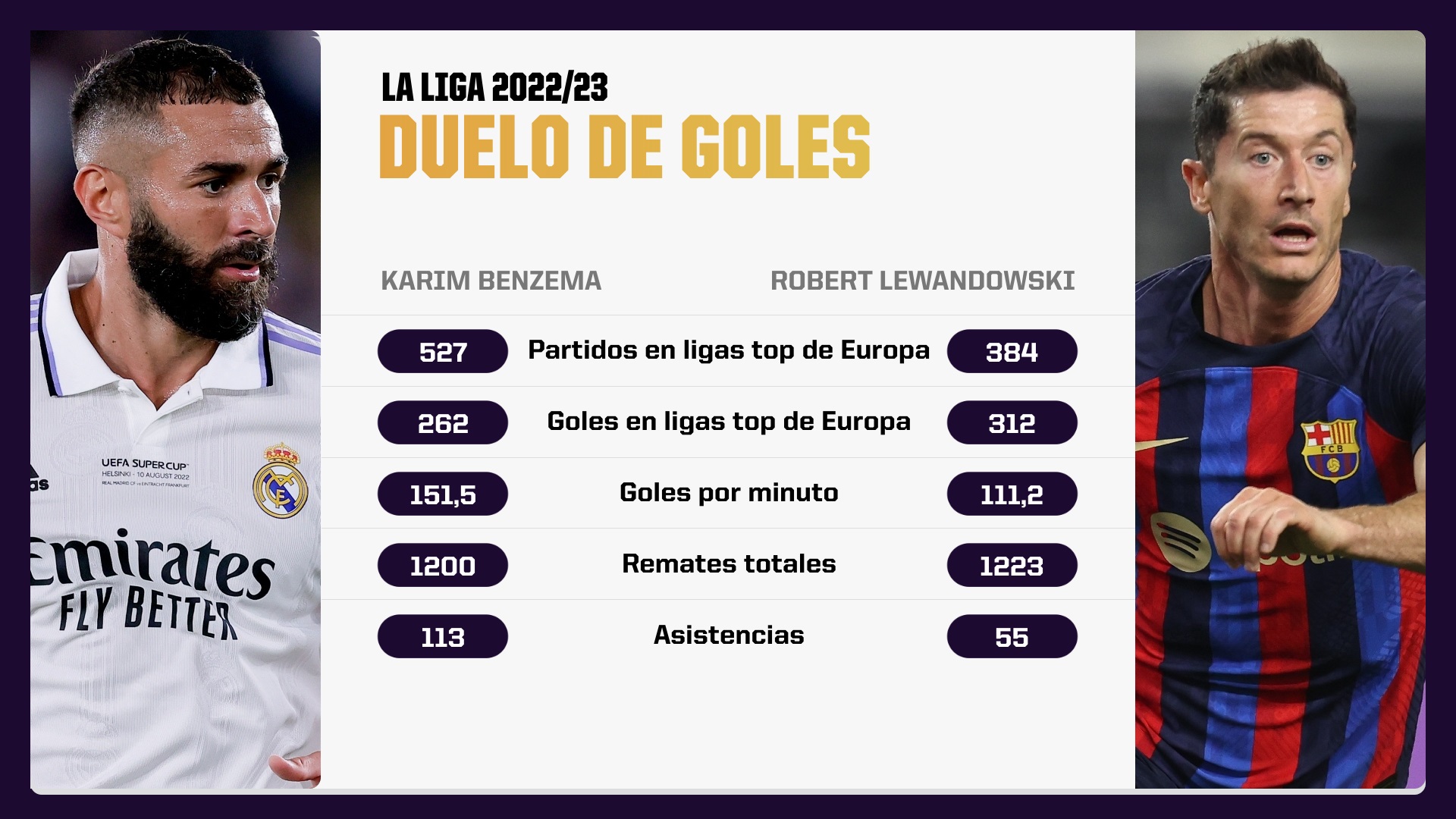 La Liga propone una batalla de goleadores con Benzema y Lewandowski |  DSPORTS Noticia
