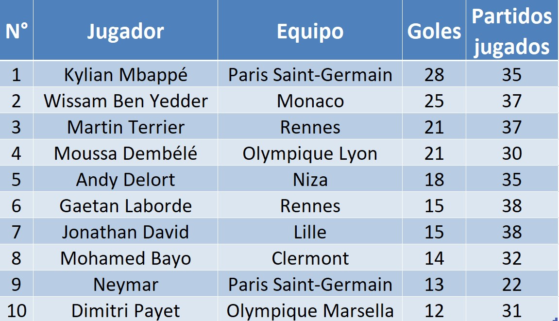 Así quedó la tabla de goleadores de la Ligue | DIRECTV Sports