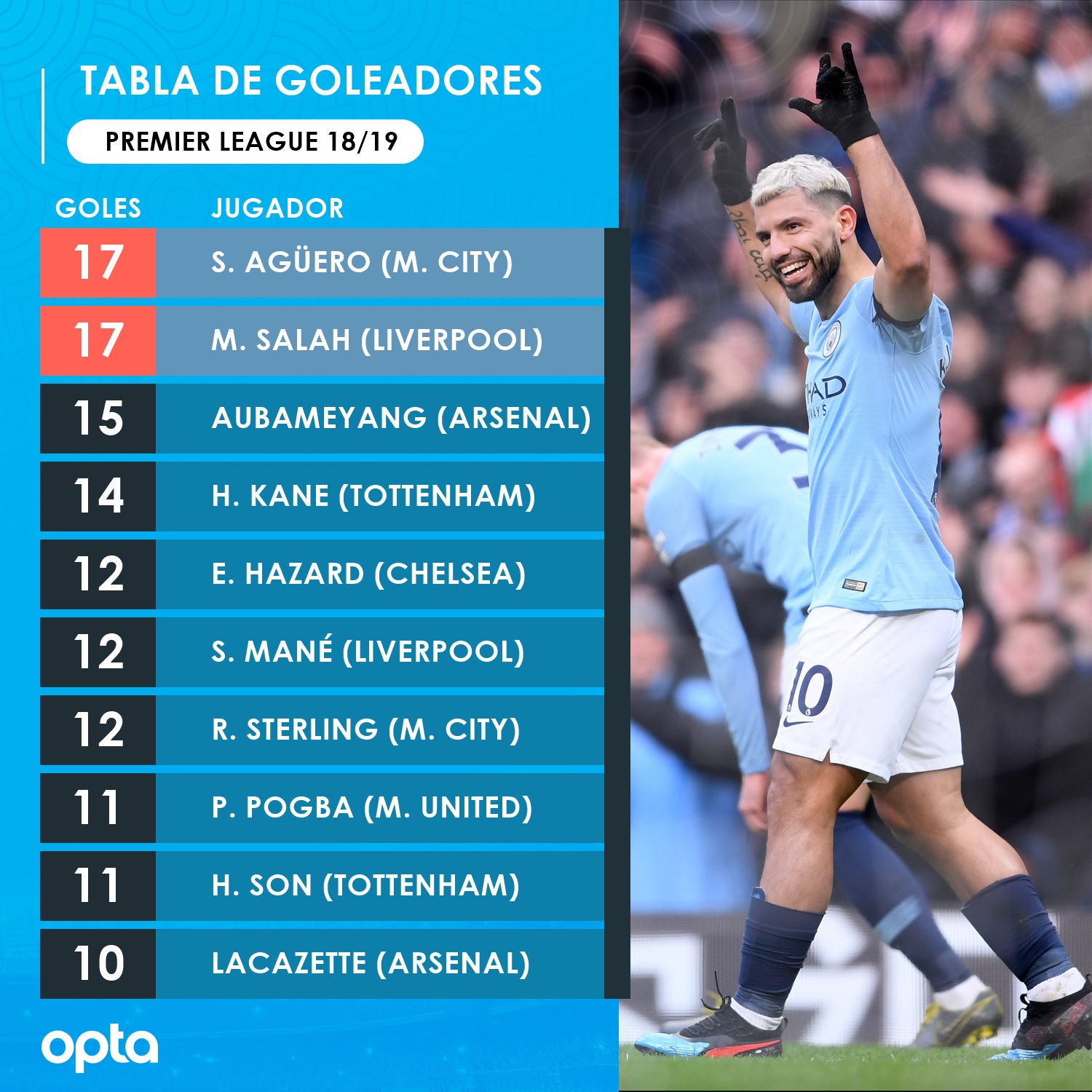 Aguero Goleadores Opta