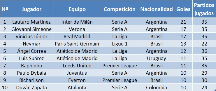 sudamericanos más goles entre las cinco mejores ligas de Europa | DIRECTV