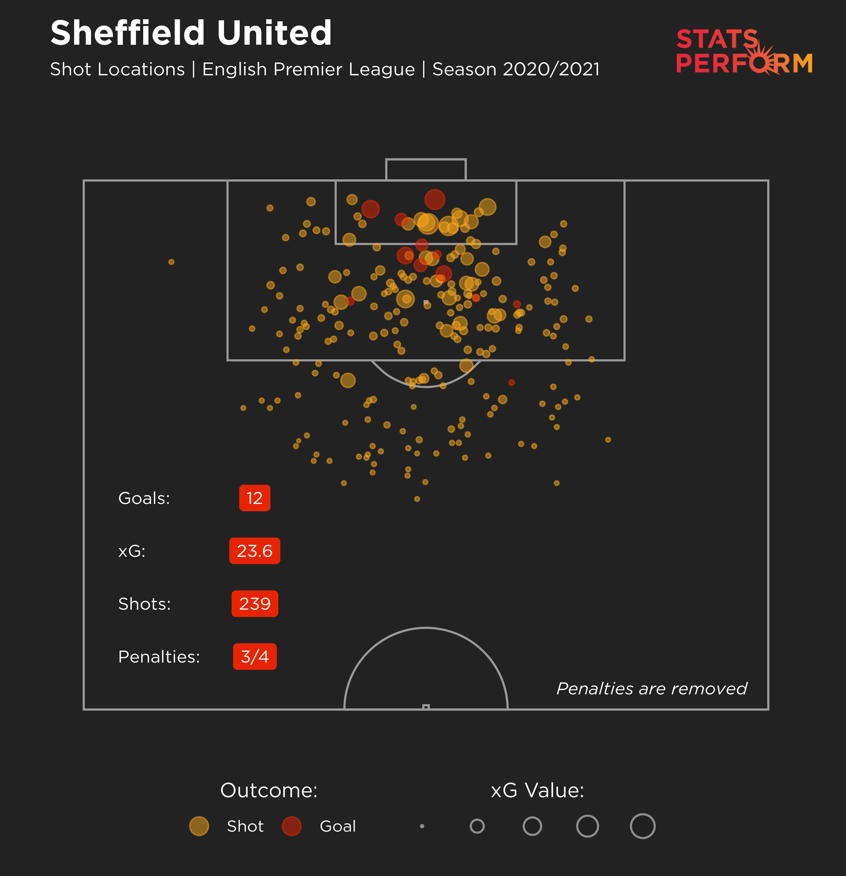 Sheffield United xG