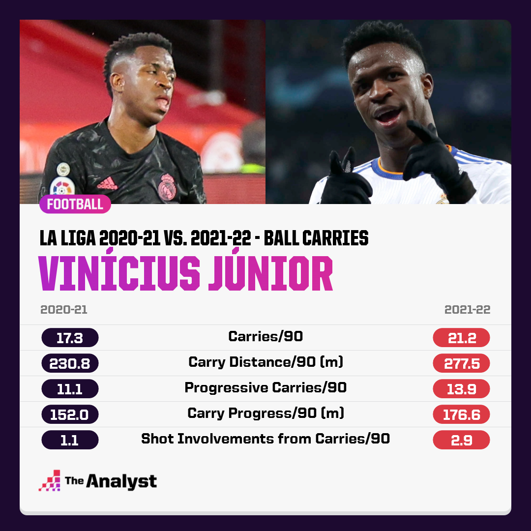 Vinicius Junior's taken on more responsibility this season