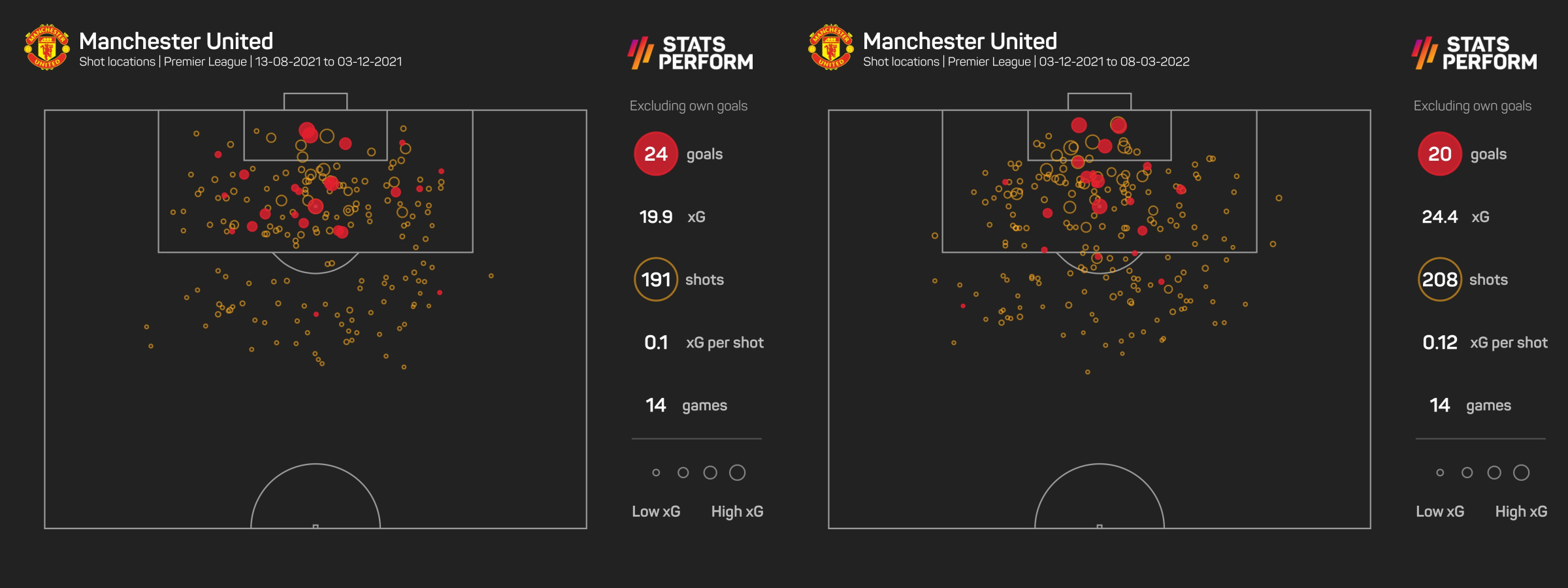 Man Utd xG under Solskjaer and Rangnick
