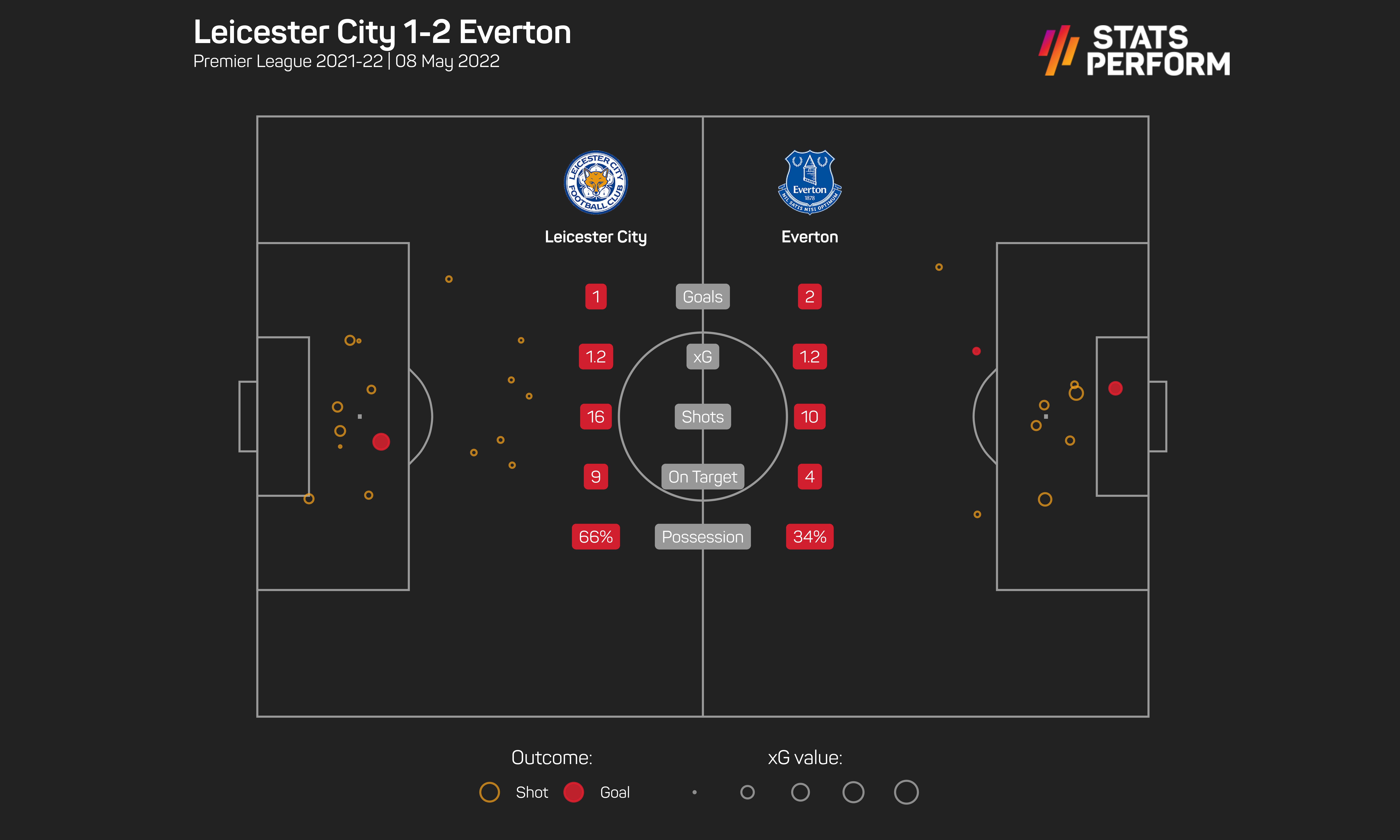 Leicester 1-2 Everton