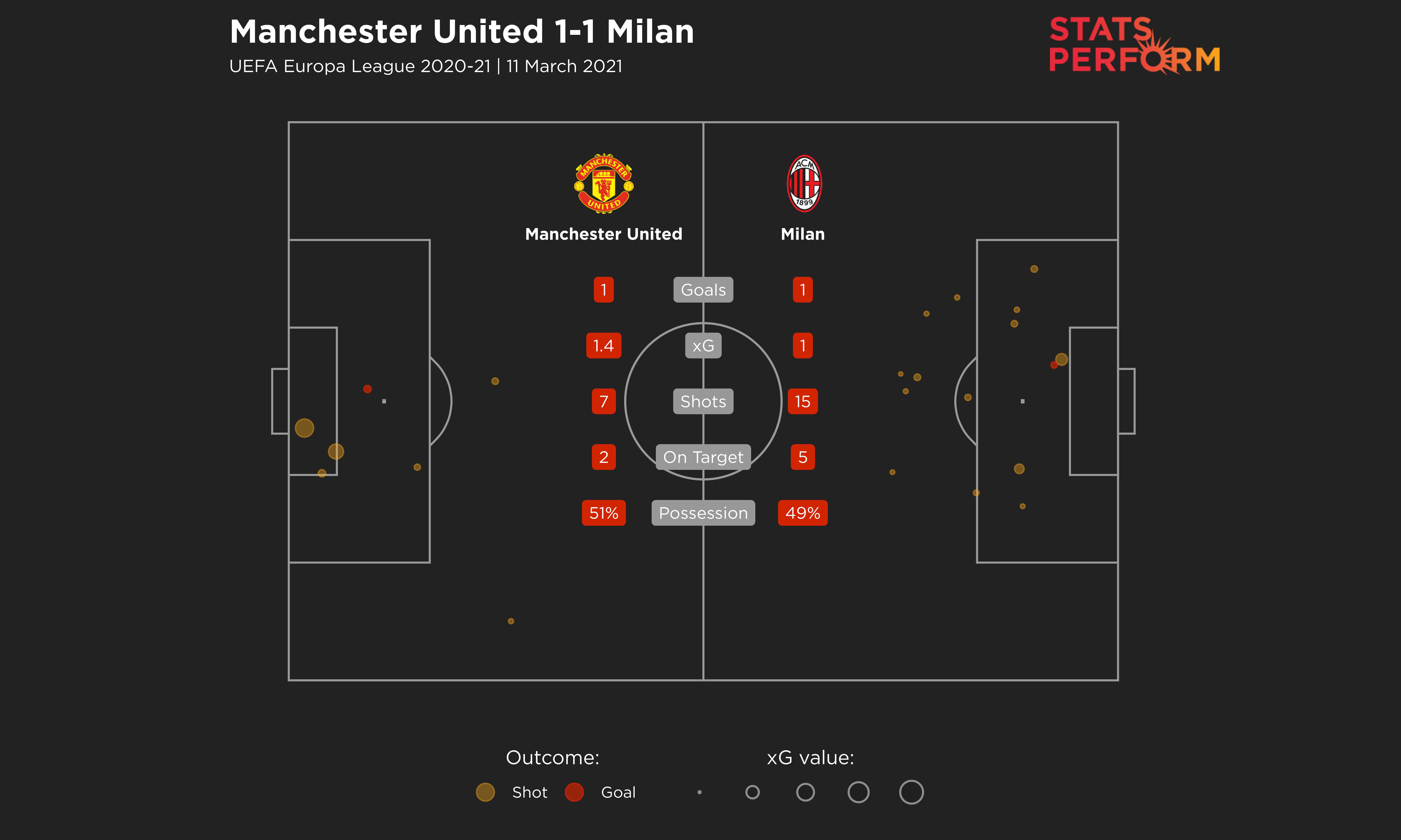 The first leg between Manchester United and Milan