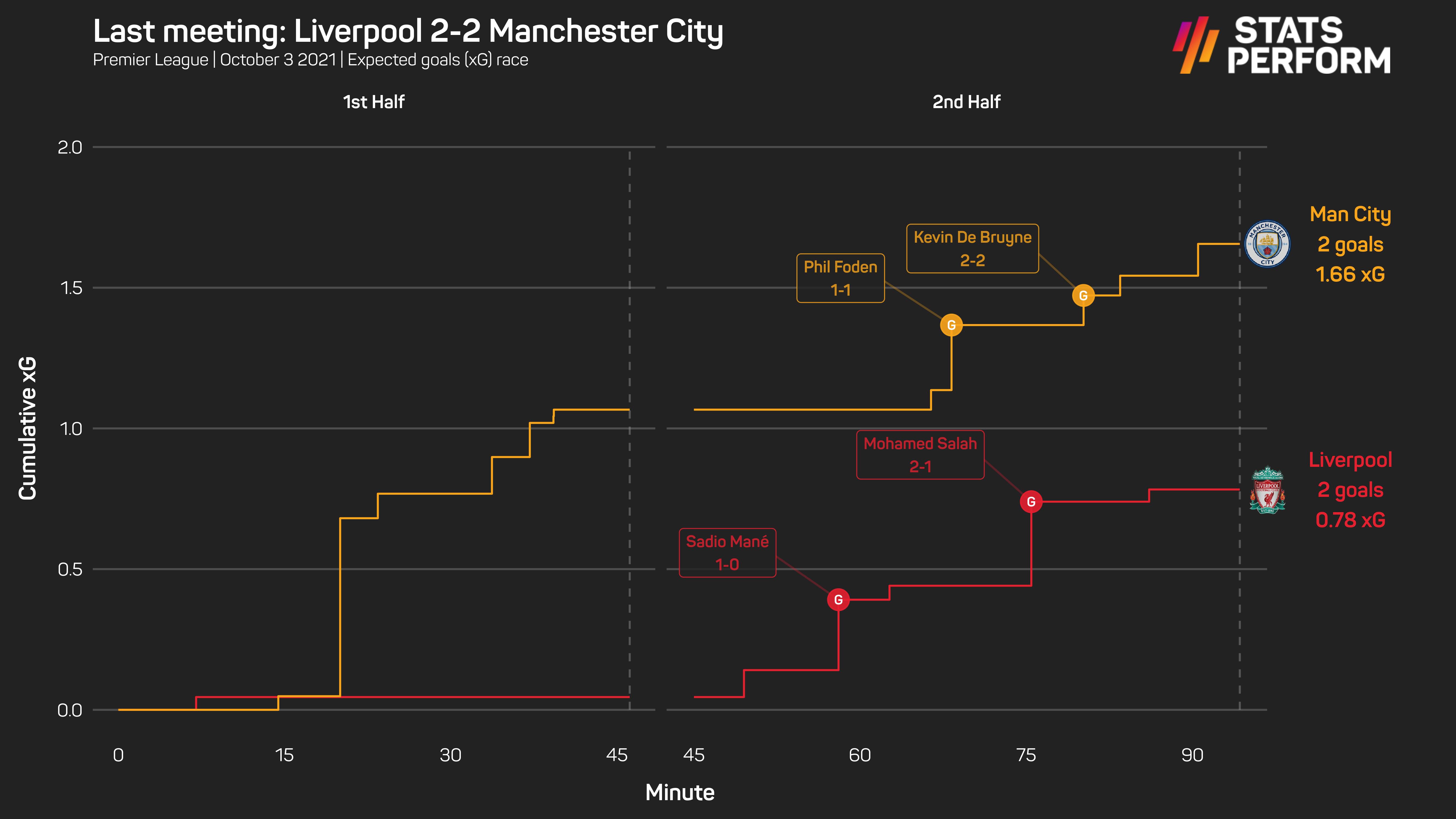 Liverpool 2-2 Manchester City