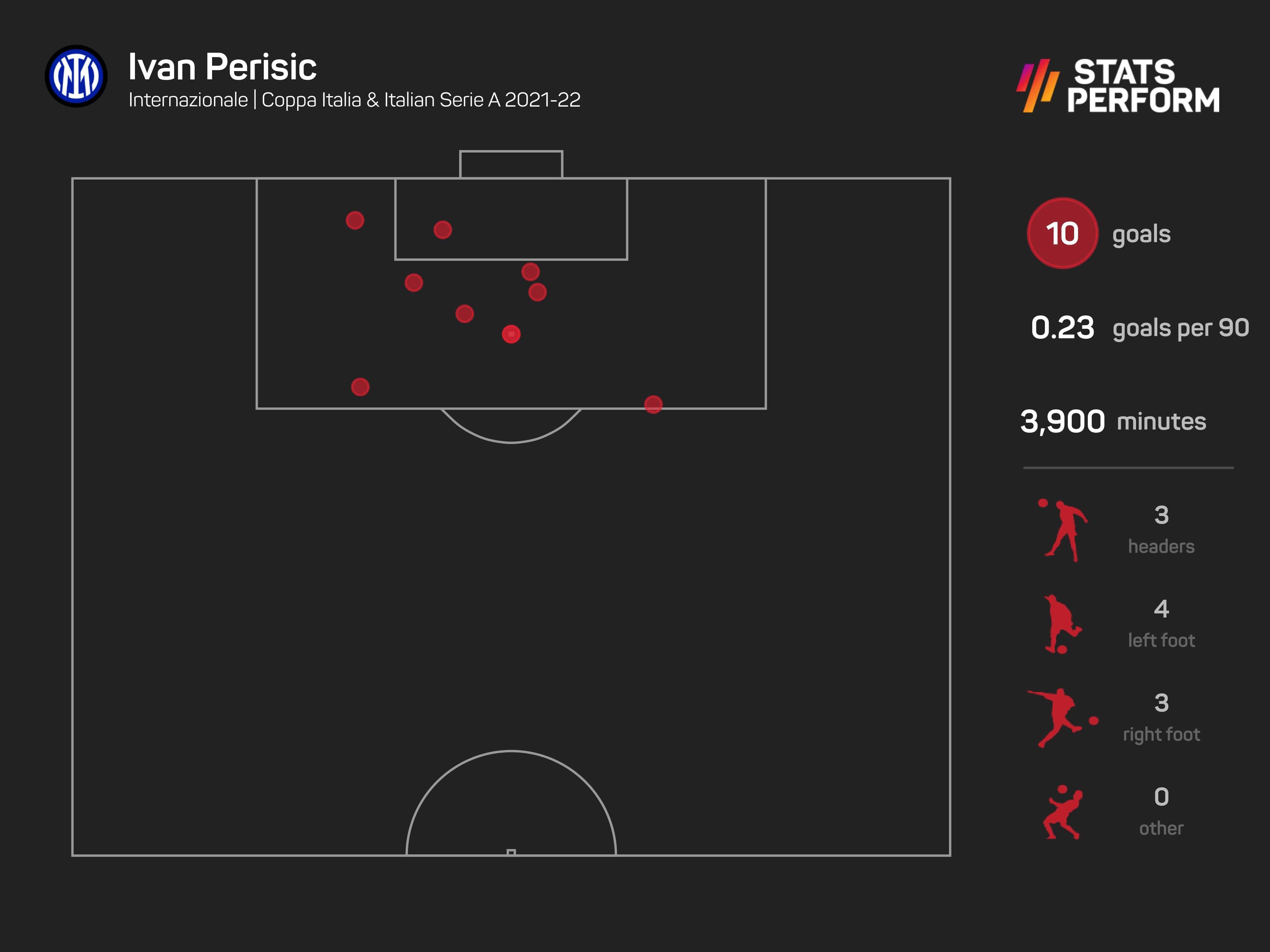 Ivan Perisic scored 10 goals across all competitions for Inter Milan in 2021-22