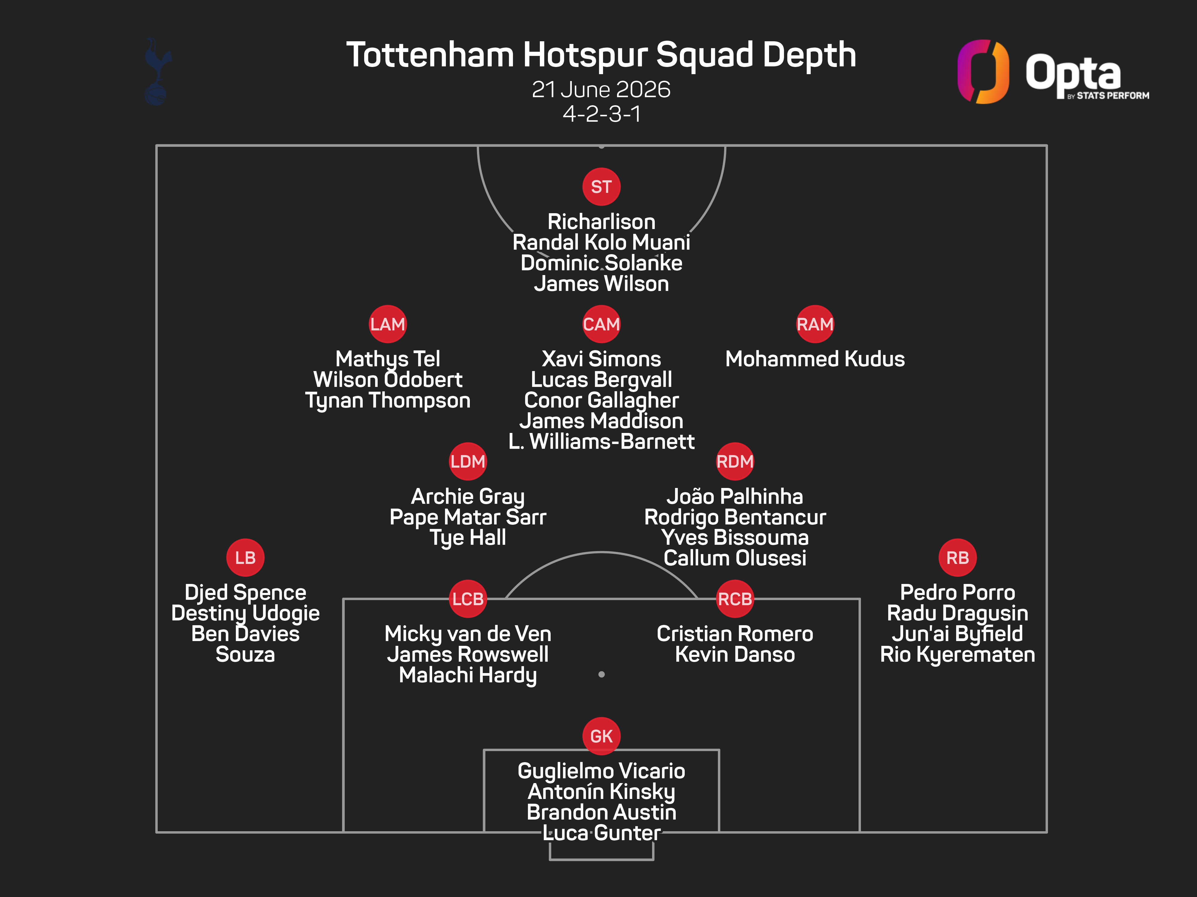 Attacking additions will help De Zerbi succeed at Tottenham, says Bale
