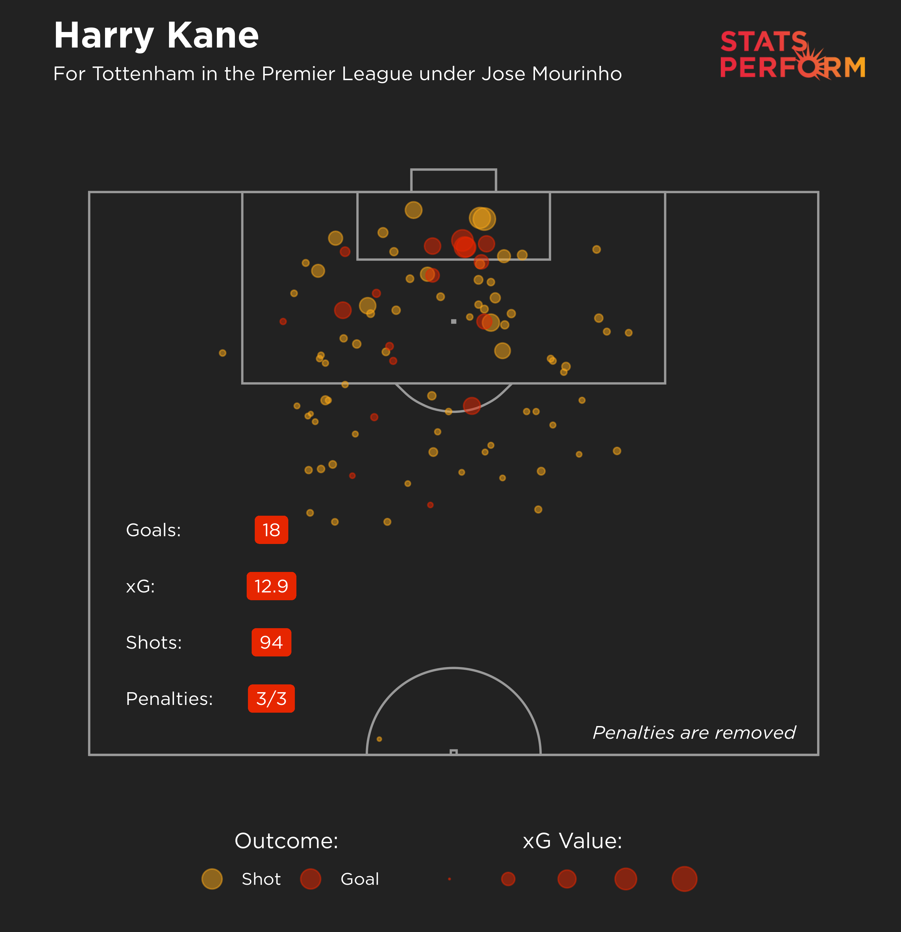 Harry Kane's expected goals map under Jose Mourinho