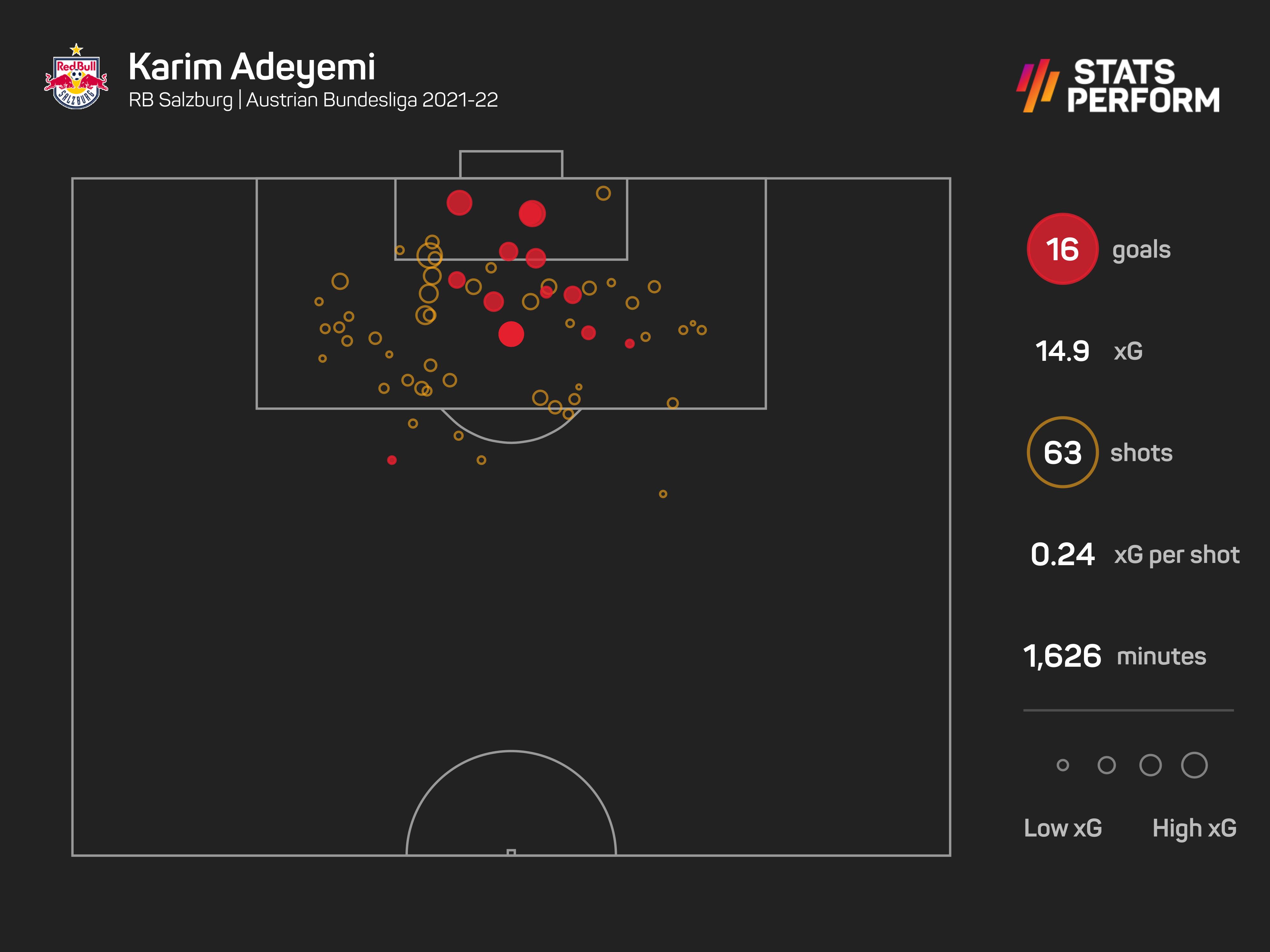 Karim Adeyemi xG graphic