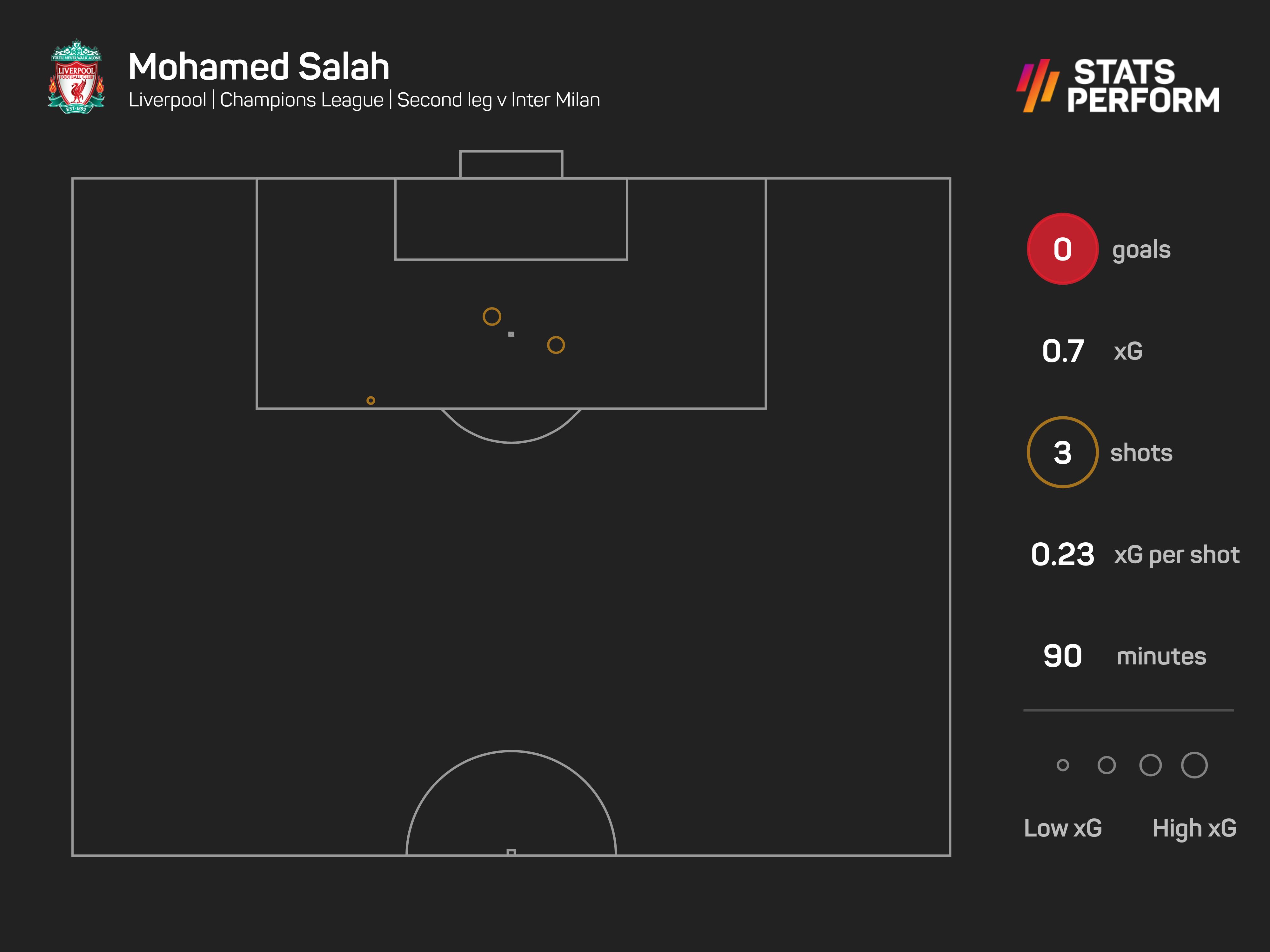 Mohamed Salah failed to score from three attempts against Inter