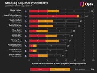 The Numbers Game: Liverpool aim to get back on track against Crystal Palace